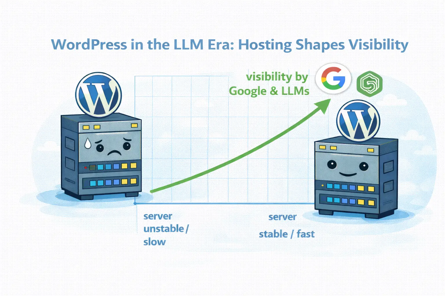 Illustration showing a slow, unstable WordPress server on the left and a fast, stable WordPress server on the right, with an upward arrow labeled “visibility by Google & LLMs” pointing toward better visibility for the stable server.